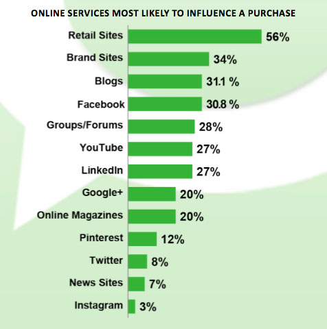 pr-online-services-high-in-influence copy